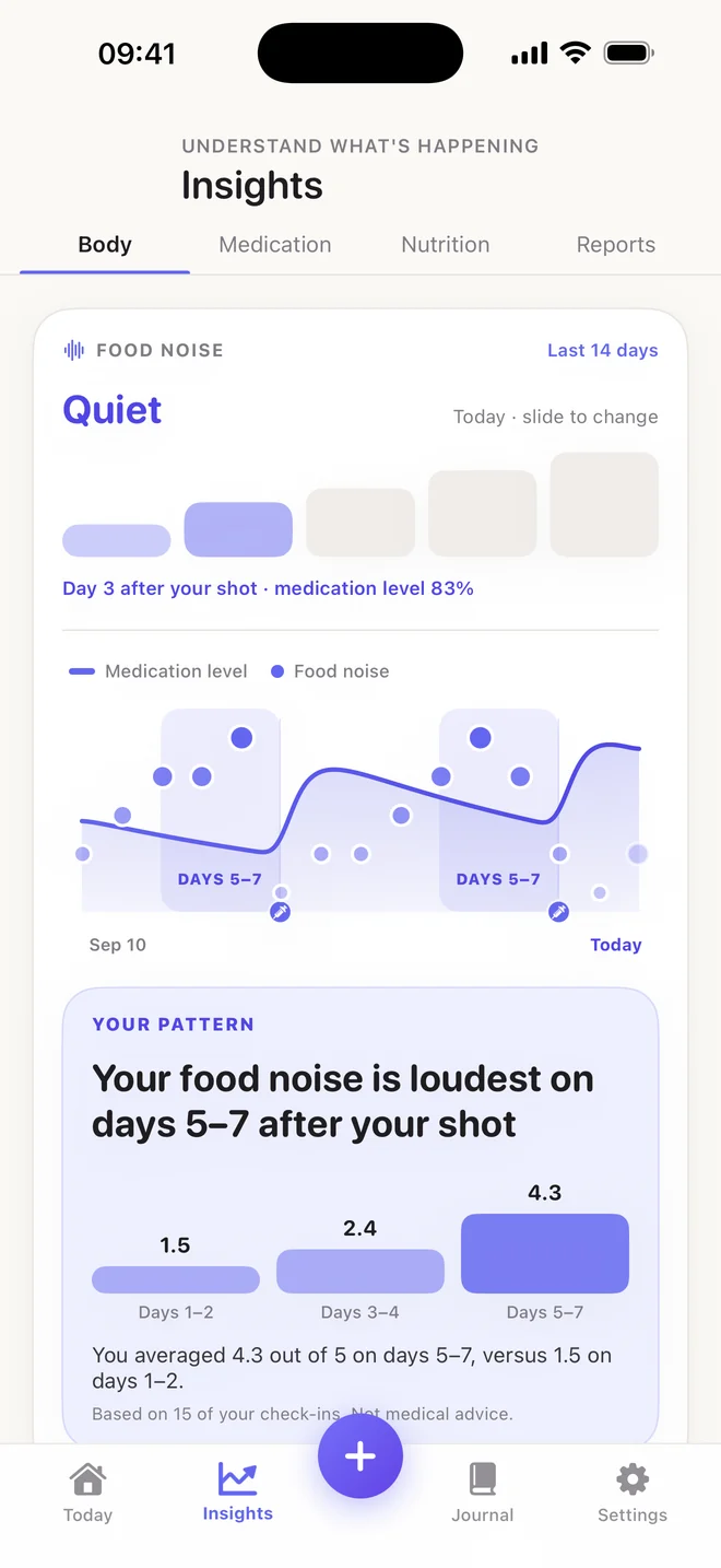Embera food noise card showing food noise is loudest on days 5 to 7 after the shot